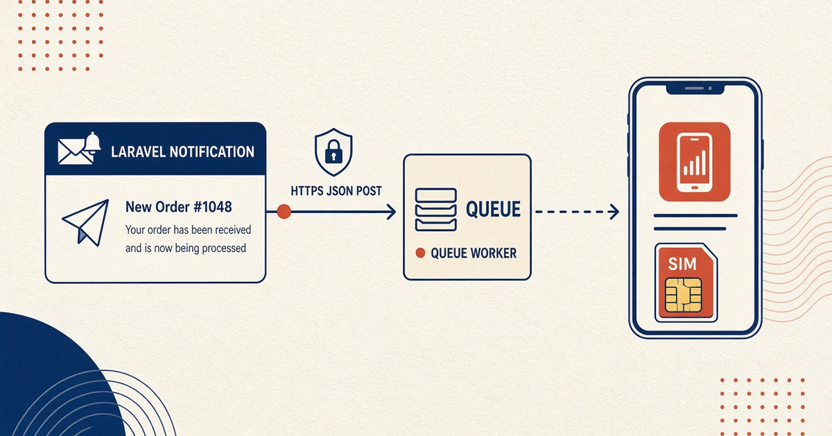 Featured illustration for Laravel: Send SMS with an Android SMS Gateway API